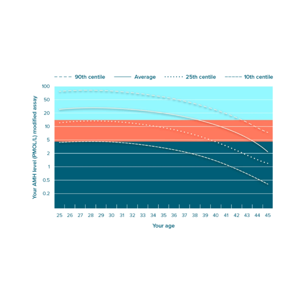 Sunfert AMH level graph and explanation