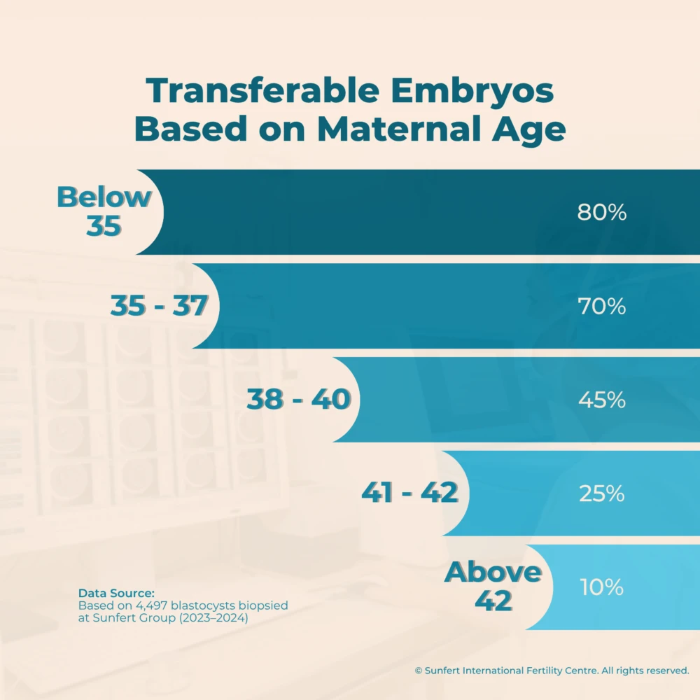 Chart showing IVF transferable embryo rates by maternal age at Sunfert International Fertility Centre