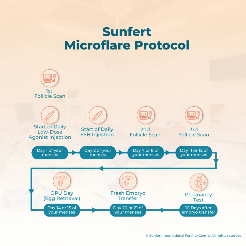 Illustration of IVF microflare protocol for patients with low ovarian response