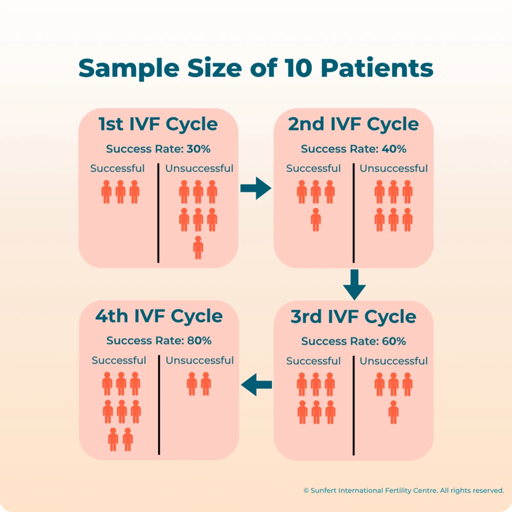 Understand what the Cumulative Success Rates in IVF are and how Cumulative Success Rates increase with, or over, multiple cycles.