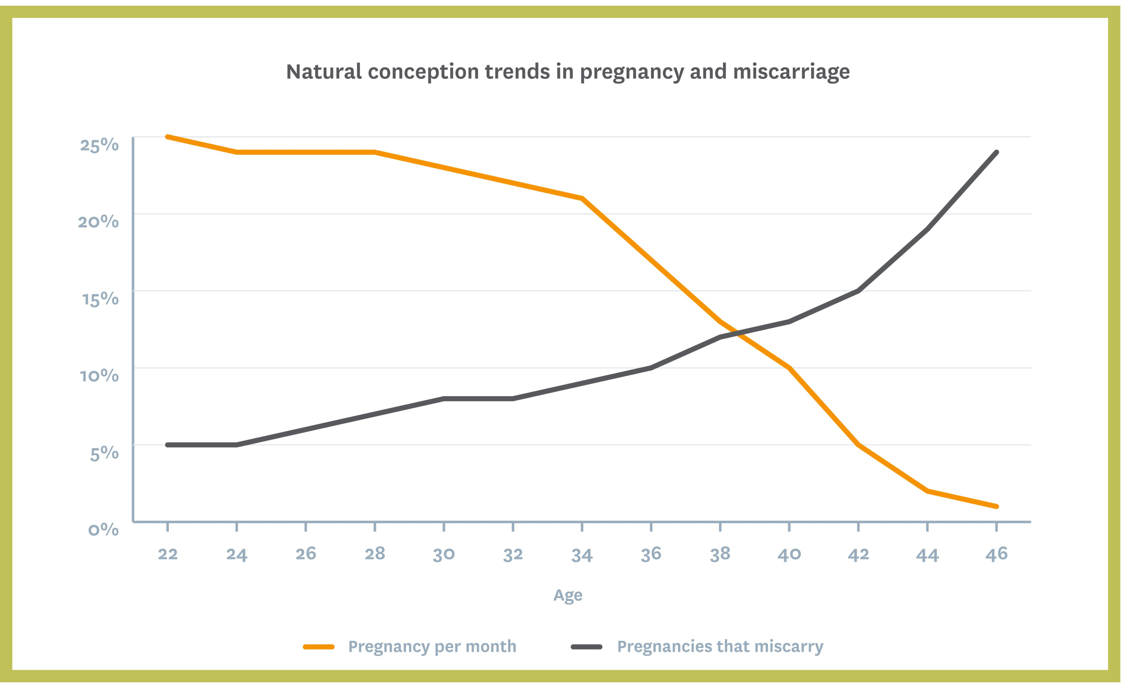 Natural conception trends in pregnancy and miscarriage